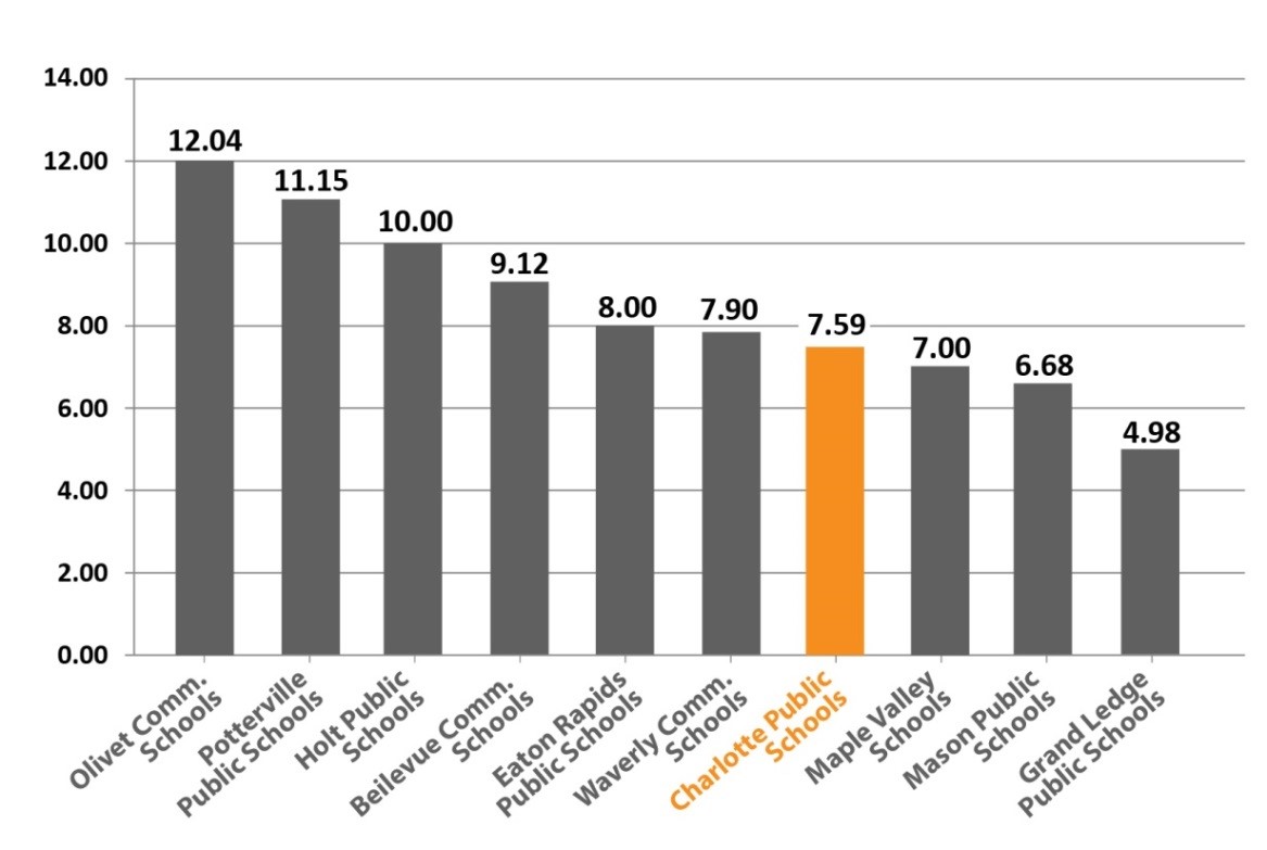 Olivet 12.04 Mills; Potterville 11.15 Mills; Holt 10.00 Mills; Bellevue 9.12 Mills; Eaton Rapids 8.00; Waverly 7.90 Mills; Charlotte 7.59 Mills; Maple Valley 7.00 Mills; Mason 6.68 Mills; Grand Ledge 4.98 Mills